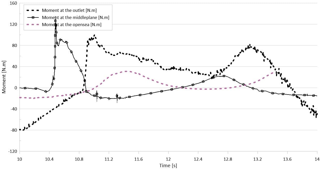 Moment in quasi-steady regime (10.4–13.2 s)